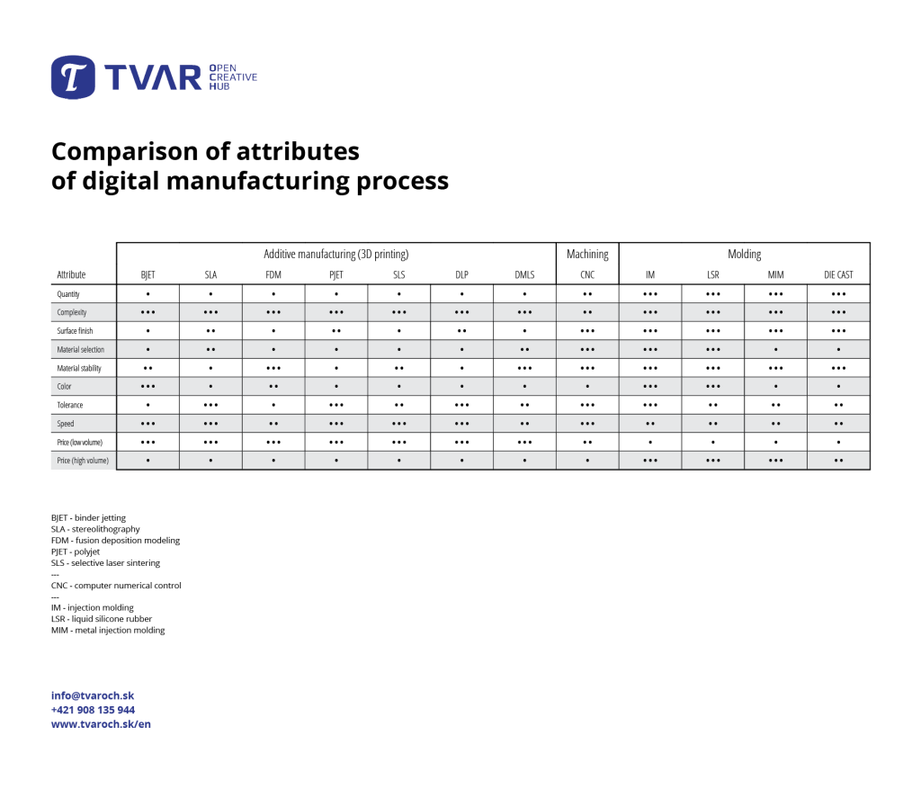 Digital manufacturing - Comparison of technologies