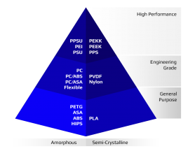 materials pyramide peek pekk pei 3d tlac nobg